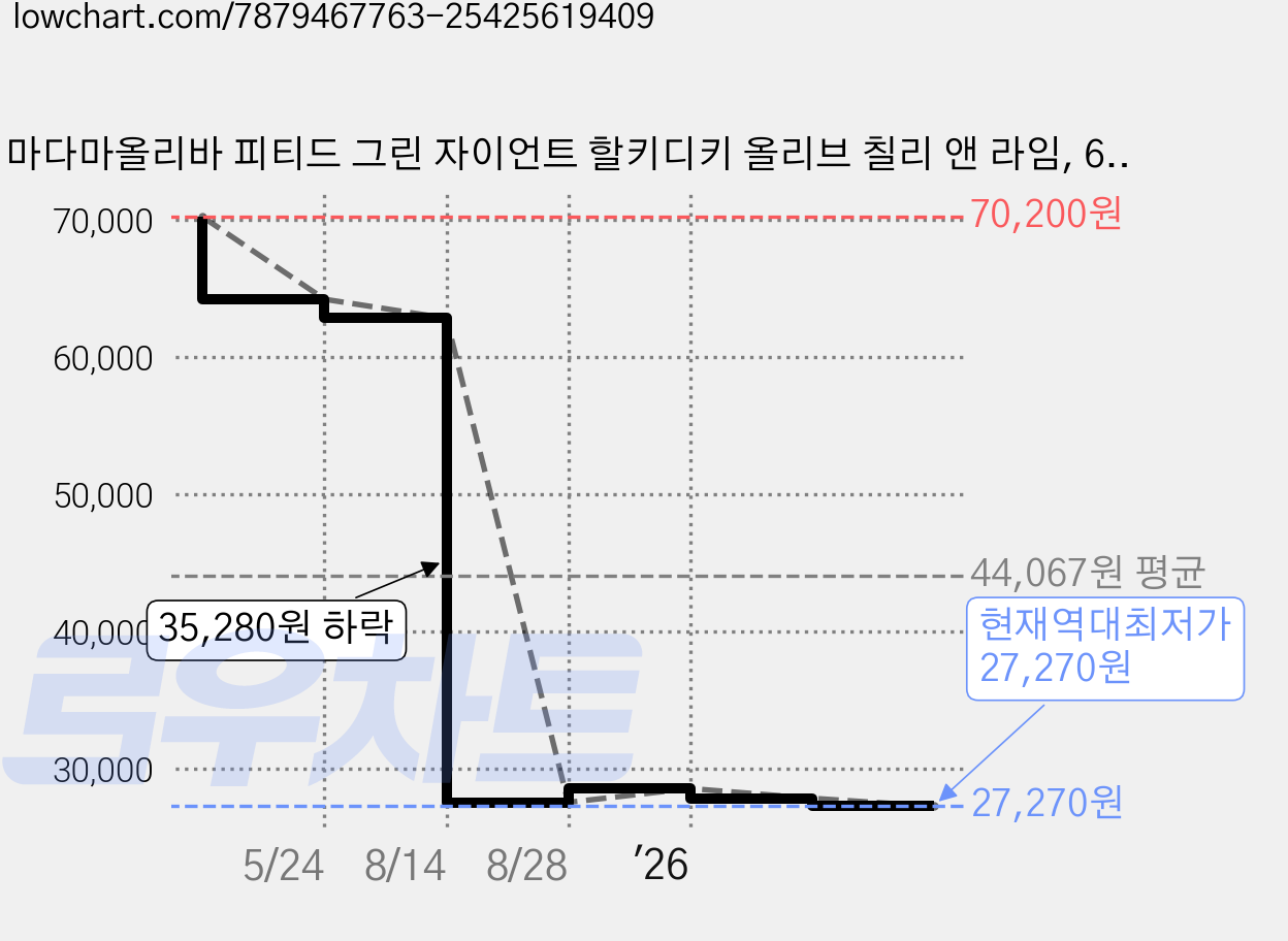 마다마올리바 피티드 그린 자이언트 할키디키 올리브 칠리 앤 라임, 6개, 290g 가격 변동 차트, 현재가 27,270원, 역대최저가