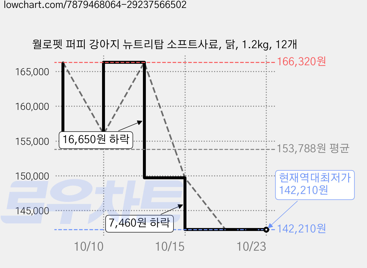 월로펫 퍼피 강아지 뉴트리탑 소프트사료, 닭, 1.2kg, 12개 가격 변동 차트, 현재가 142,210원, 역대최저가