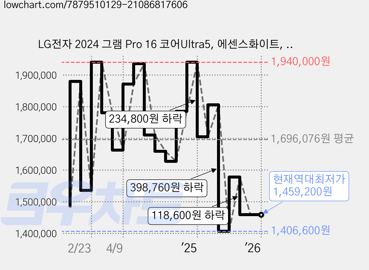 LG전자 2024 그램 Pro 16 코어Ultra5, 에센스화이트, 256GB, 16GB, WIN11 Home, 16Z90SP-GA5CK 가격 변동 차트, 현재가 1,459,200원, 역대최저가