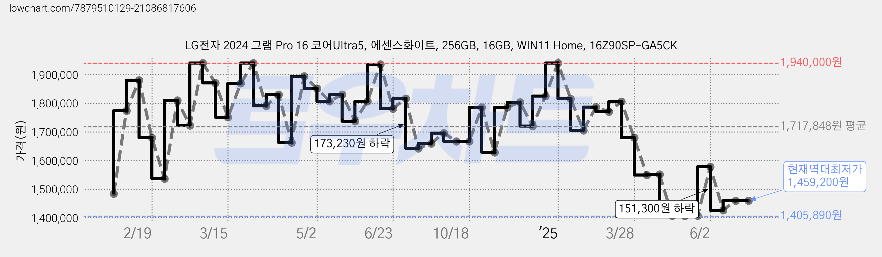 LG전자 2024 그램 Pro 16 코어Ultra5, 에센스화이트, 256GB, 16GB, WIN11 Home, 16Z90SP-GA5CK 가격 변동 차트, 현재가 1,459,200원, 역대최저가
