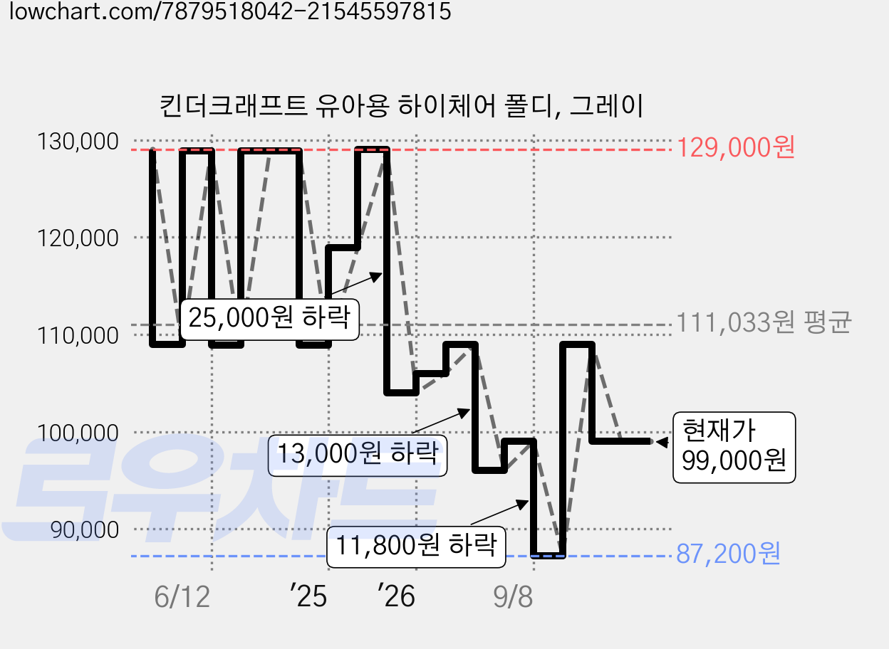 킨더크래프트 유아용 하이체어 폴디, 그레이 가격 변동 차트, 현재가 99,000원, 관측 최저가 87,200원