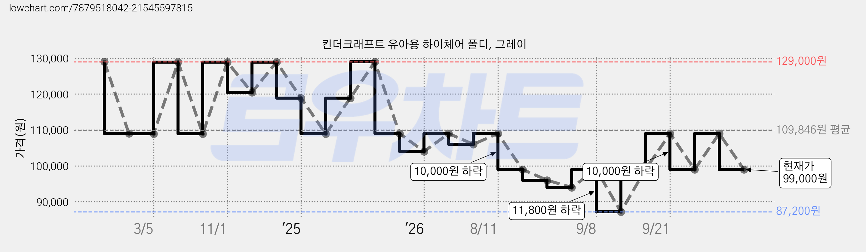 킨더크래프트 유아용 하이체어 폴디, 그레이 가격 변동 차트, 현재가 99,000원, 관측 최저가 87,200원