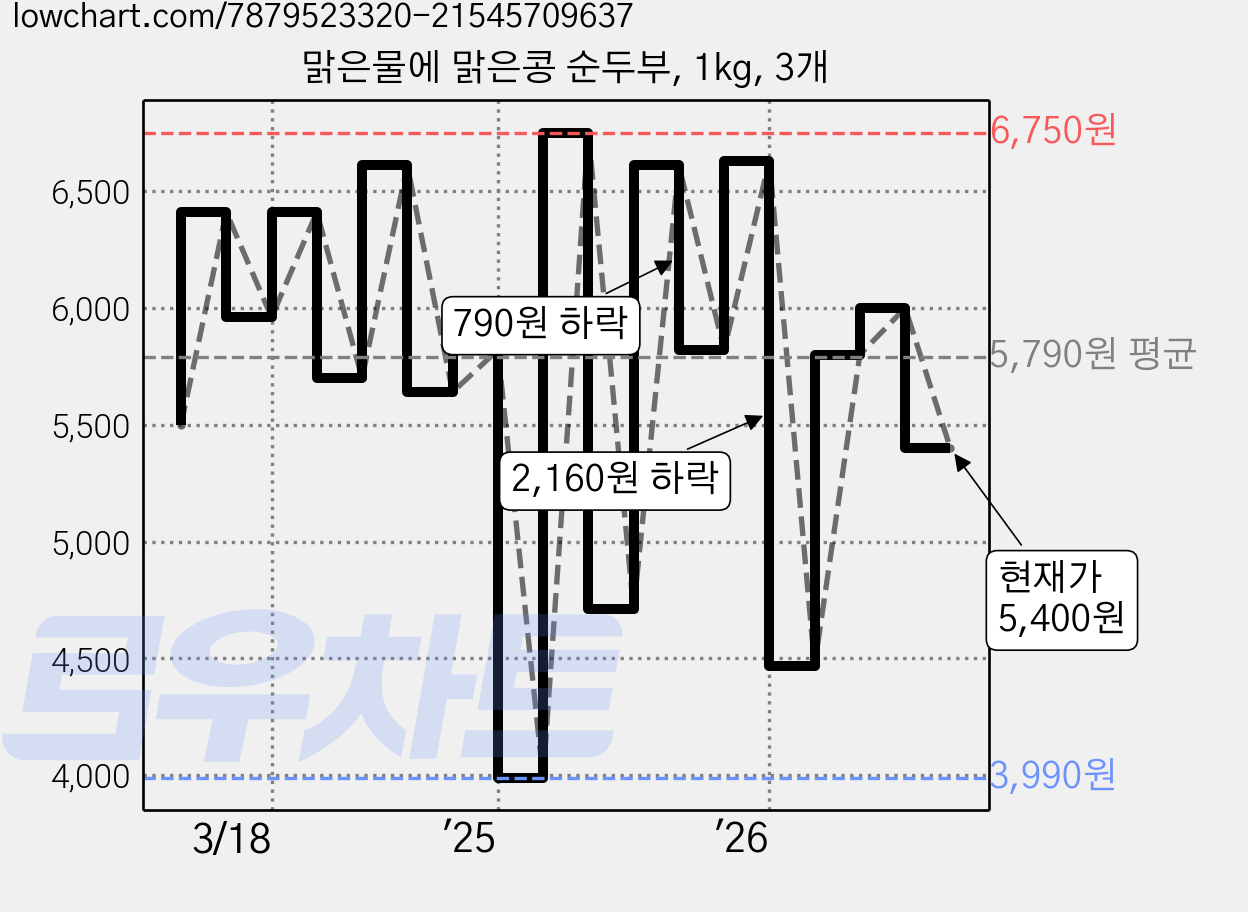 맑은물에 맑은콩 순두부, 1kg, 3개 가격 변동 차트, 현재가 5,400원, 관측 최저가 3,990원
