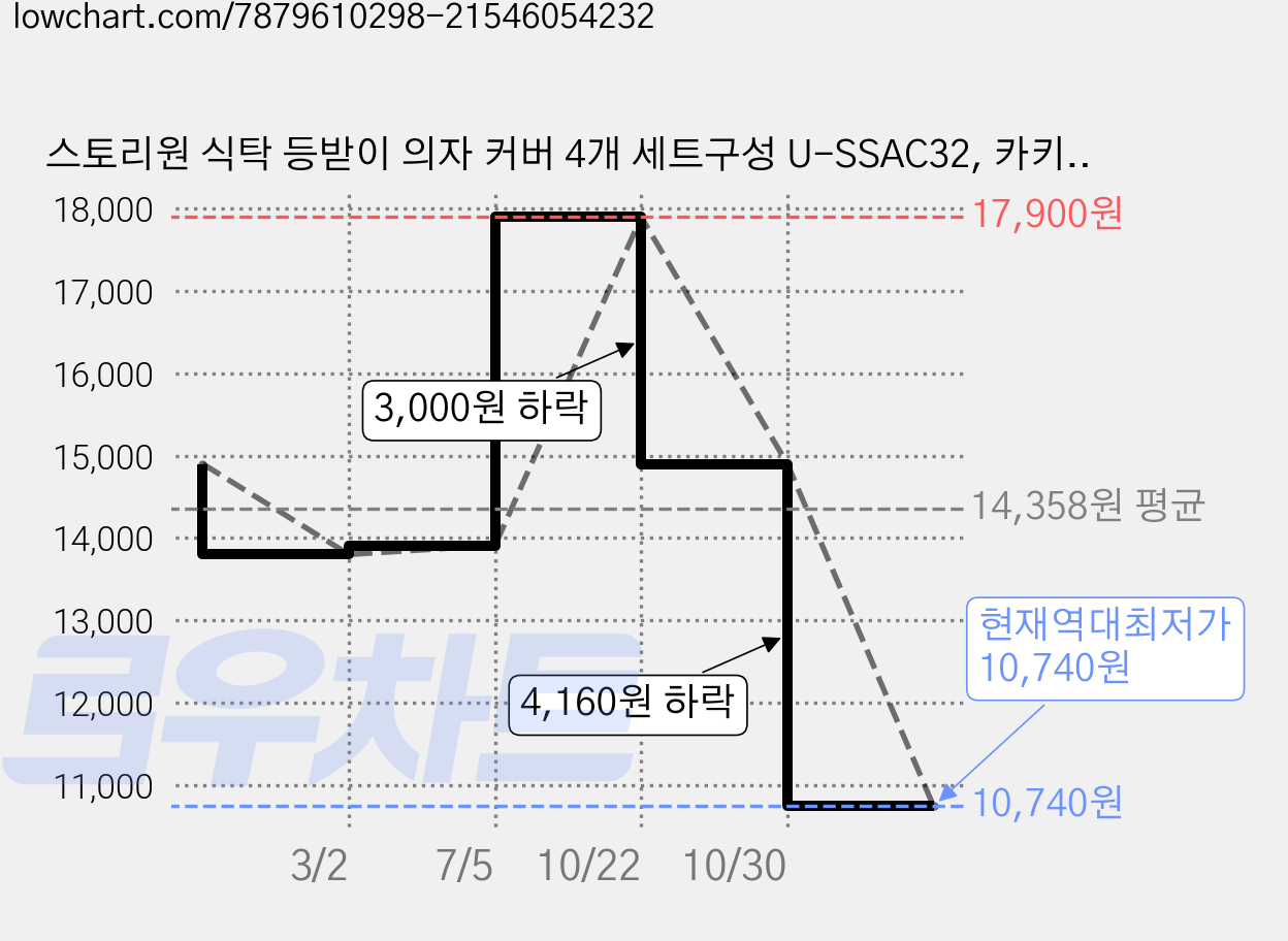 스토리원 식탁 등받이 의자 커버 4개 세트구성 U-SSAC32, 카키(4SET), 1개 가격 변동 차트, 현재가 10,740원, 역대최저가