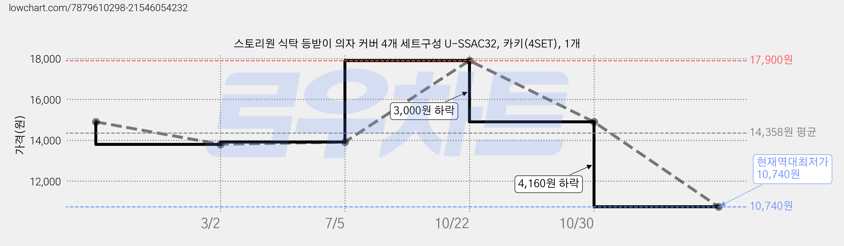 스토리원 식탁 등받이 의자 커버 4개 세트구성 U-SSAC32, 카키(4SET), 1개 가격 변동 차트, 현재가 10,740원, 역대최저가