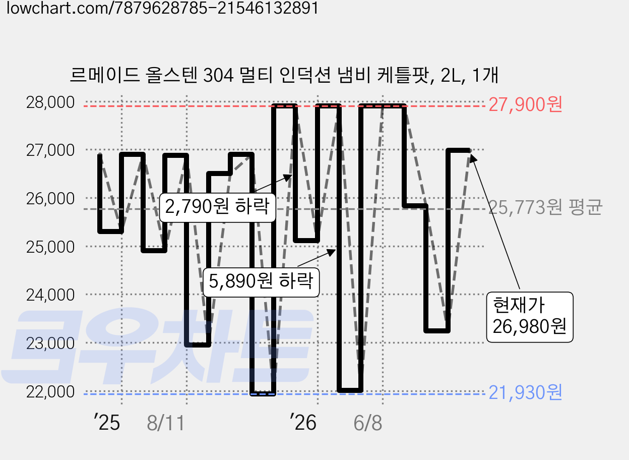 르메이드 올스텐 304 멀티 인덕션 냄비 케틀팟, 2L, 1개 가격 변동 차트, 현재가 26,980원, 관측 최저가 21,930원