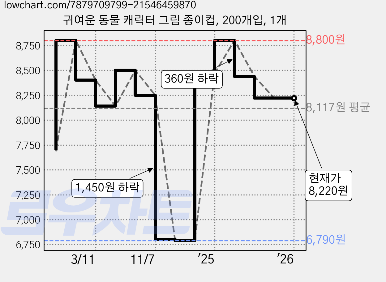 귀여운 동물 캐릭터 그림 종이컵, 200개입, 1개 가격 변동 차트, 현재가 8,220원, 관측 최저가 6,790원