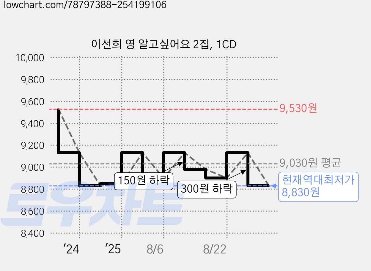 이선희 영 알고싶어요 2집, 1CD 가격 변동 차트, 현재가 8,830원, 역대최저가
