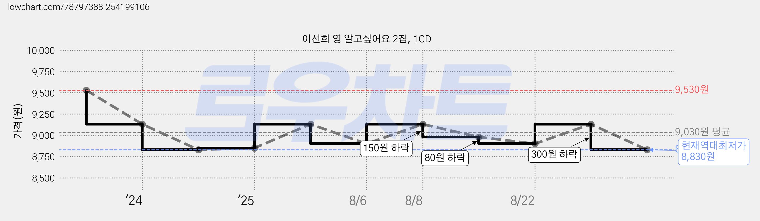 이선희 영 알고싶어요 2집, 1CD 가격 변동 차트, 현재가 8,830원, 역대최저가