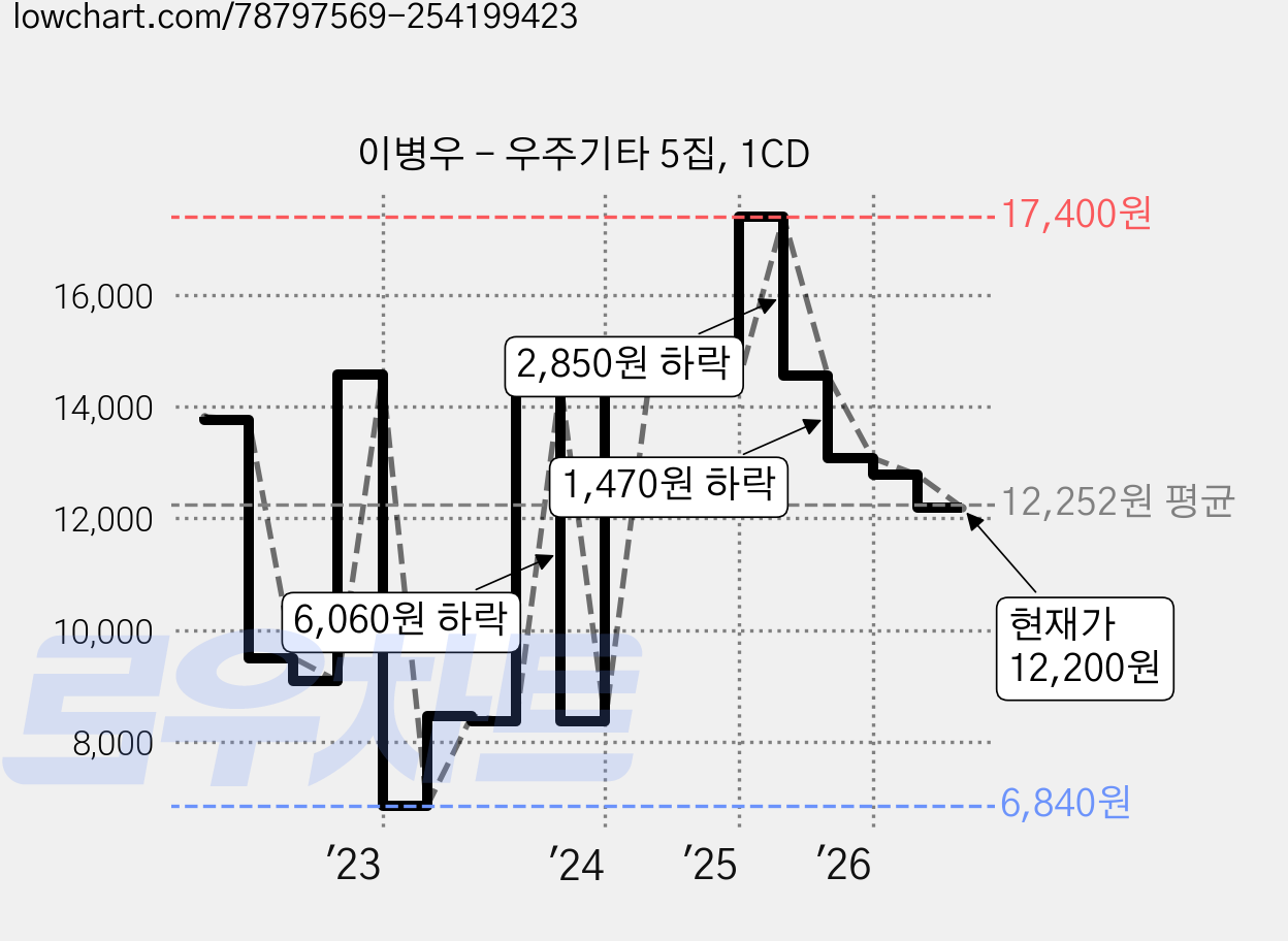 이병우 - 우주기타 5집, 1CD 가격 변동 차트, 현재가 12,200원, 관측 최저가 6,770원