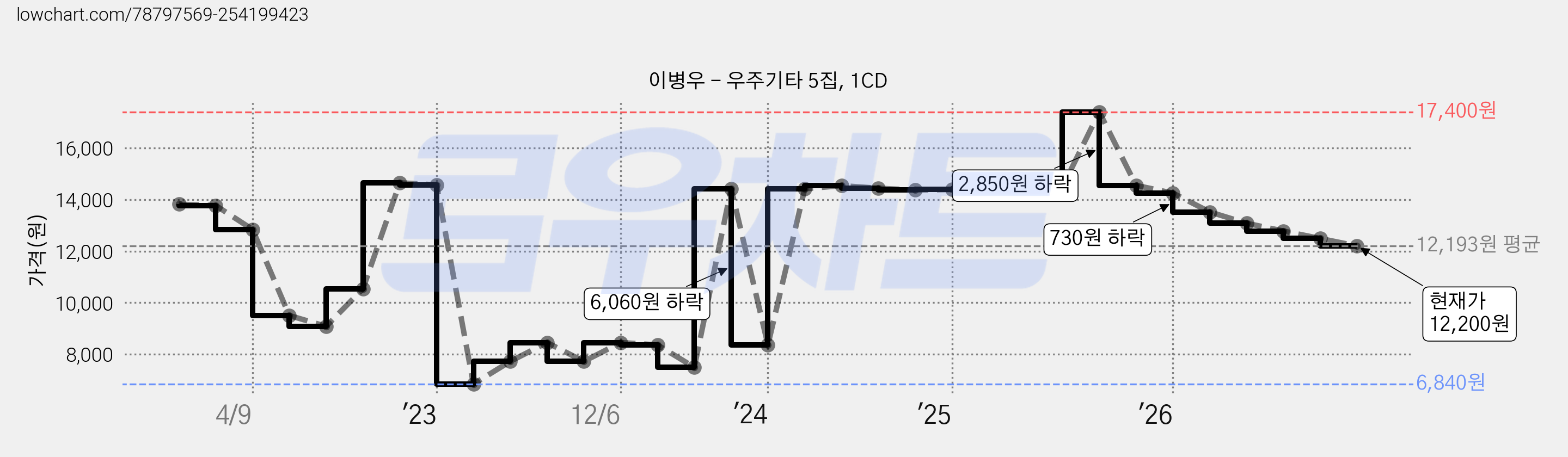 이병우 - 우주기타 5집, 1CD 가격 변동 차트, 현재가 12,200원, 관측 최저가 6,770원