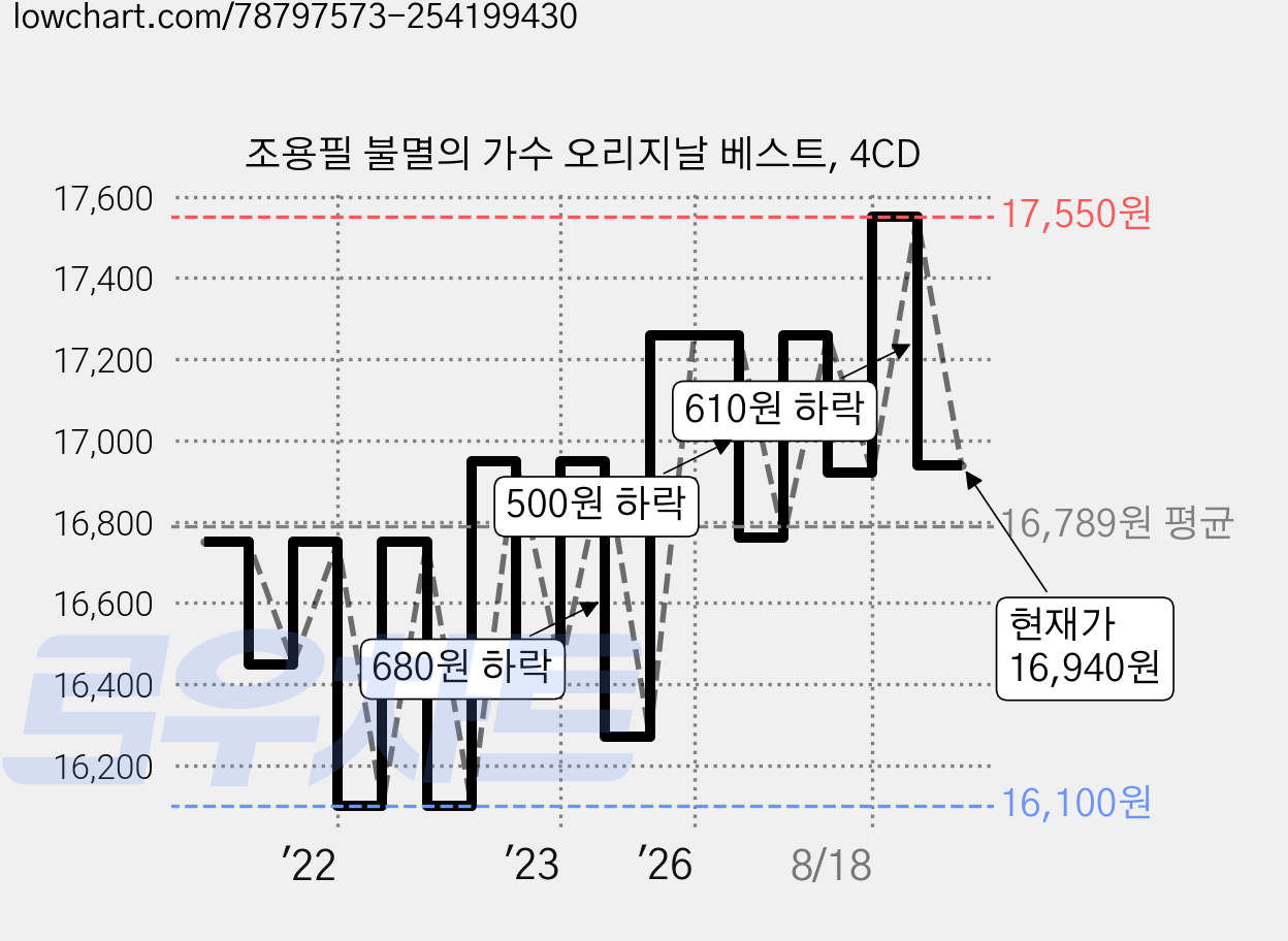 조용필 불멸의 가수 오리지날 베스트, 4CD 가격 변동 차트, 현재가 16,940원, 관측 최저가 16,100원
