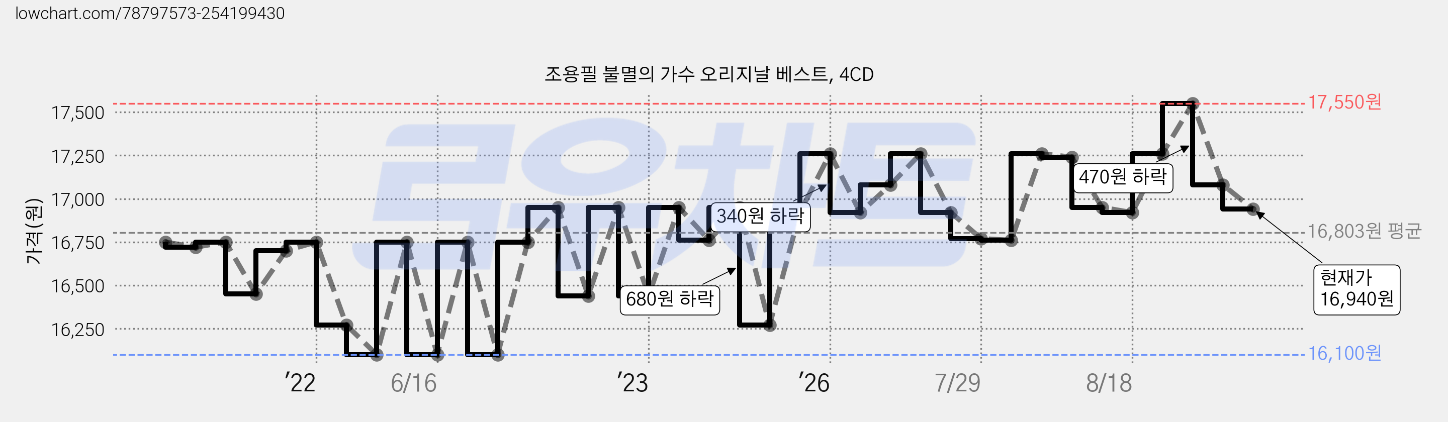 조용필 불멸의 가수 오리지날 베스트, 4CD 가격 변동 차트, 현재가 16,940원, 관측 최저가 16,100원