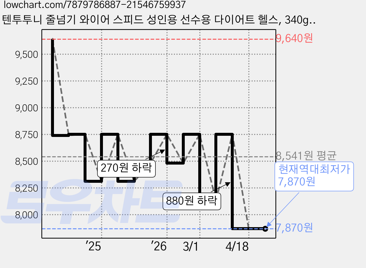 텐투투니 줄넘기 와이어 스피드 성인용 선수용 다이어트 헬스, 340g, 1개 가격 변동 차트, 현재가 7,870원, 역대최저가