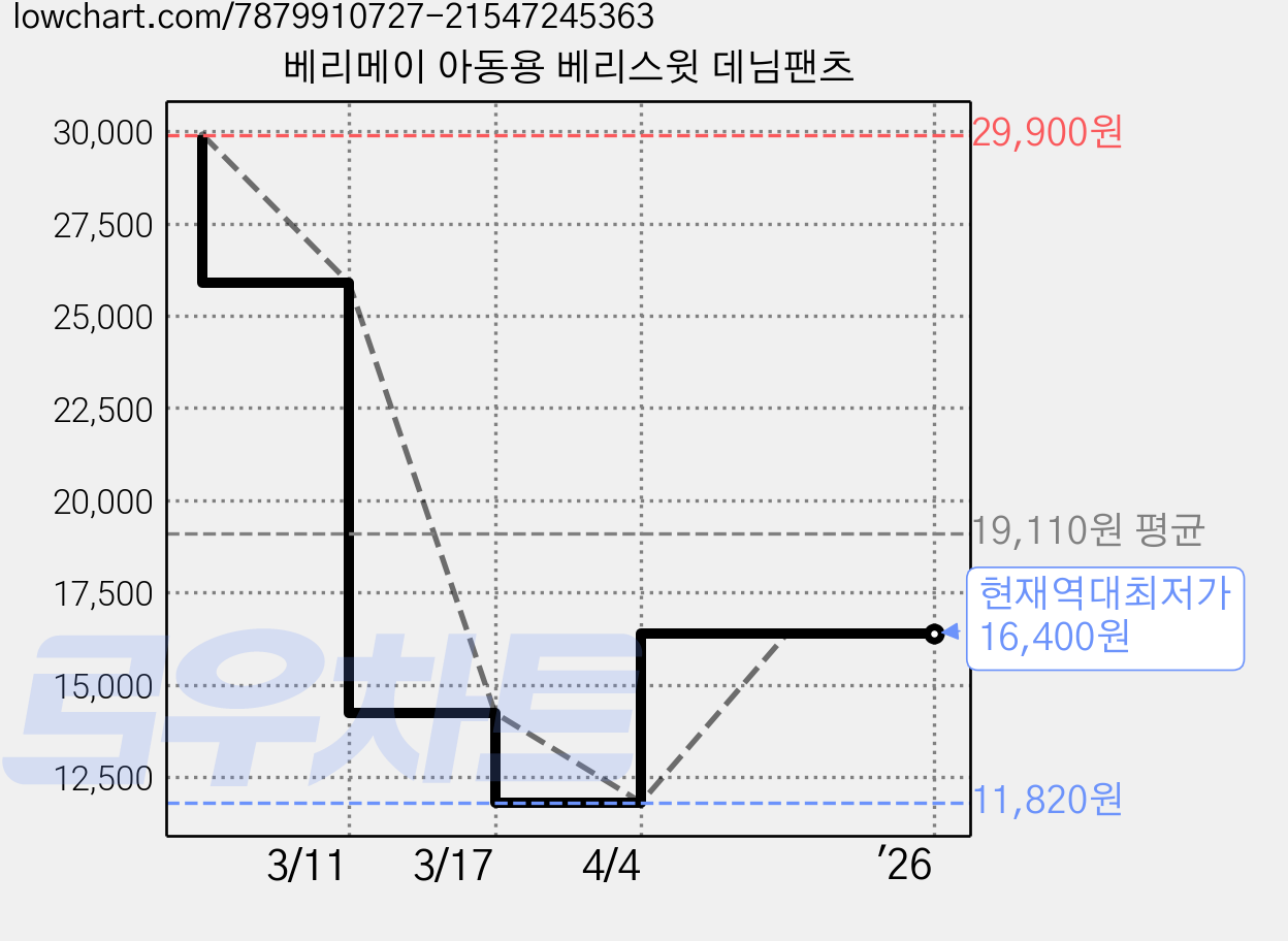 베리메이 아동용 베리스윗 데님팬츠 가격 변동 차트, 현재가 16,400원, 역대최저가