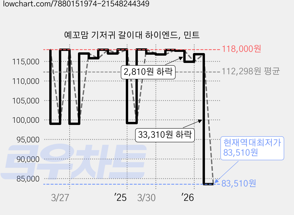 예꼬맘 기저귀 갈이대 하이엔드, 민트 가격 변동 차트, 현재가 83,510원, 역대최저가