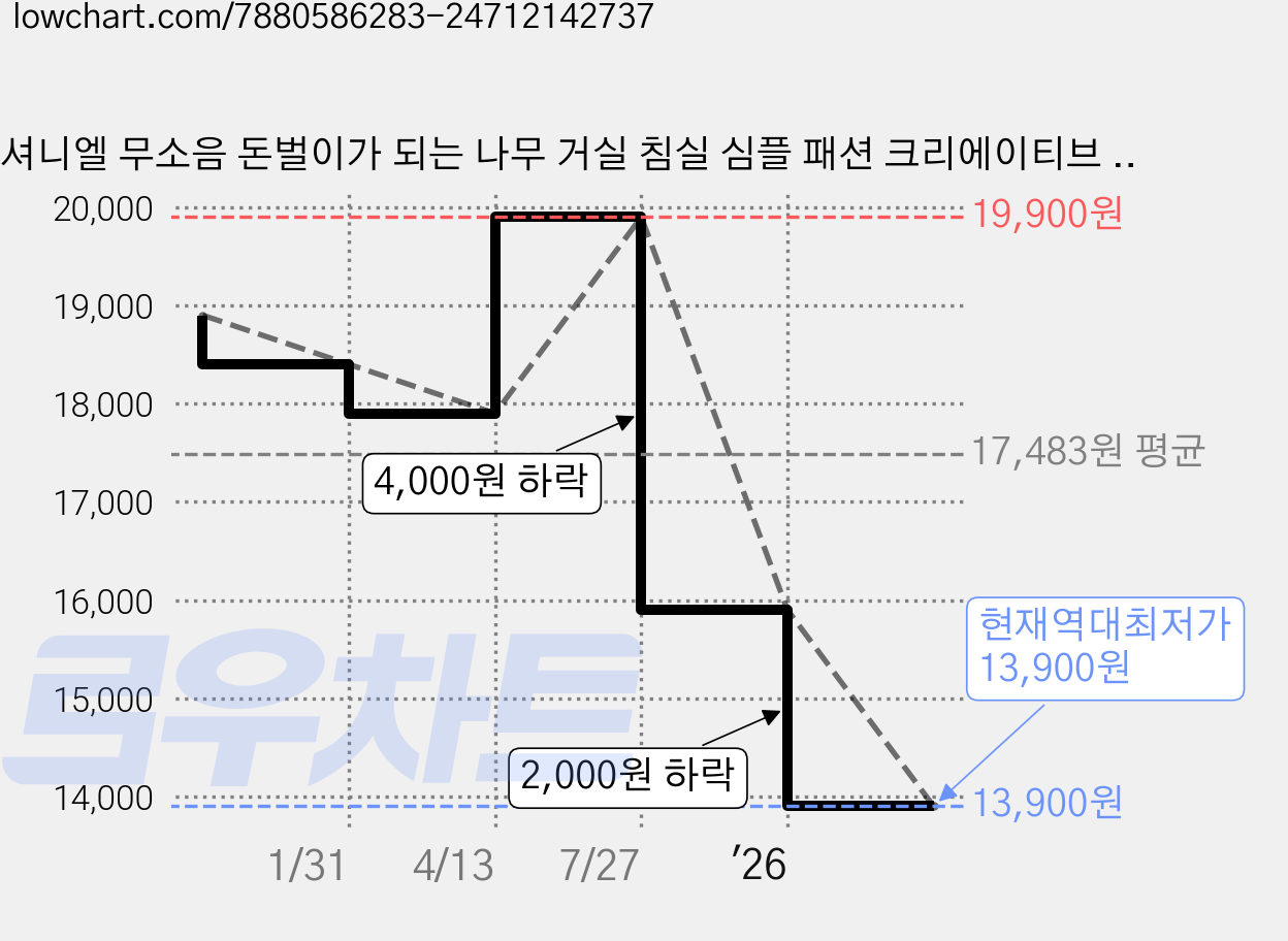 셔니엘 무소음 돈벌이가 되는 나무 거실 침실 심플 패션 크리에이티브 가정용 모던 벽시계, F 가격 변동 차트, 현재가 13,900원, 역대최저가
