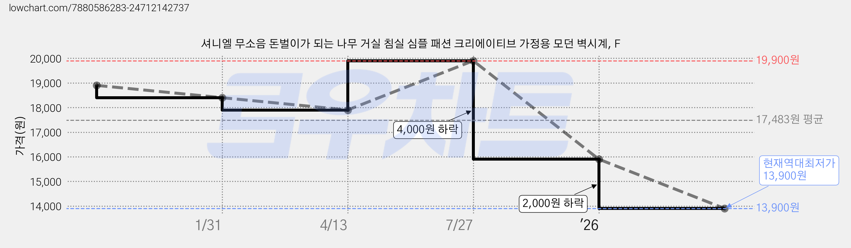 셔니엘 무소음 돈벌이가 되는 나무 거실 침실 심플 패션 크리에이티브 가정용 모던 벽시계, F 가격 변동 차트, 현재가 13,900원, 역대최저가