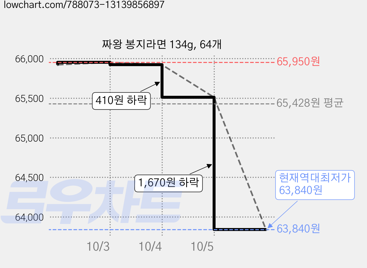짜왕 봉지라면 134g, 64개 가격 변동 차트, 현재가 63,840원, 역대최저가