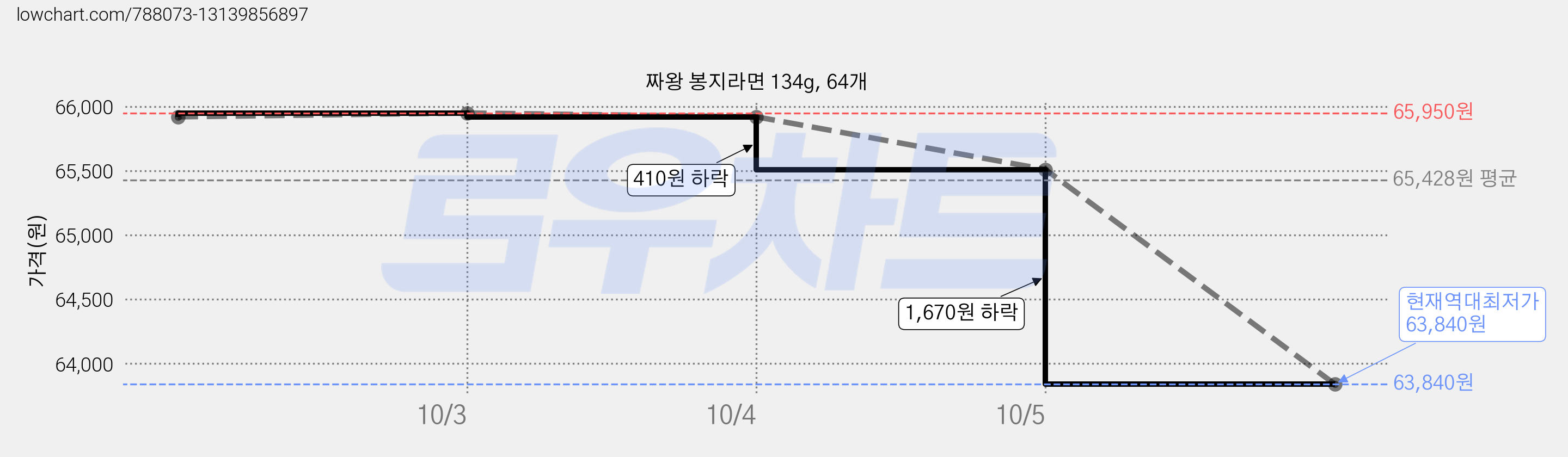 짜왕 봉지라면 134g, 64개 가격 변동 차트, 현재가 63,840원, 역대최저가