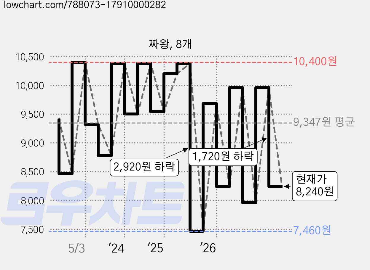 짜왕, 8개 가격 변동 차트, 현재가 8,240원, 관측 최저가 7,460원