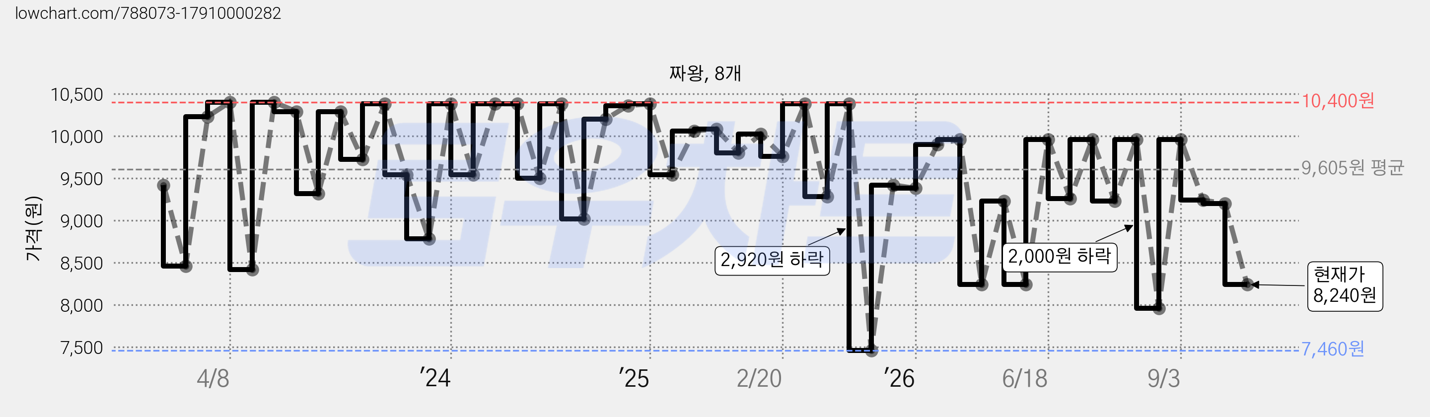 짜왕, 8개 가격 변동 차트, 현재가 8,240원, 관측 최저가 7,460원