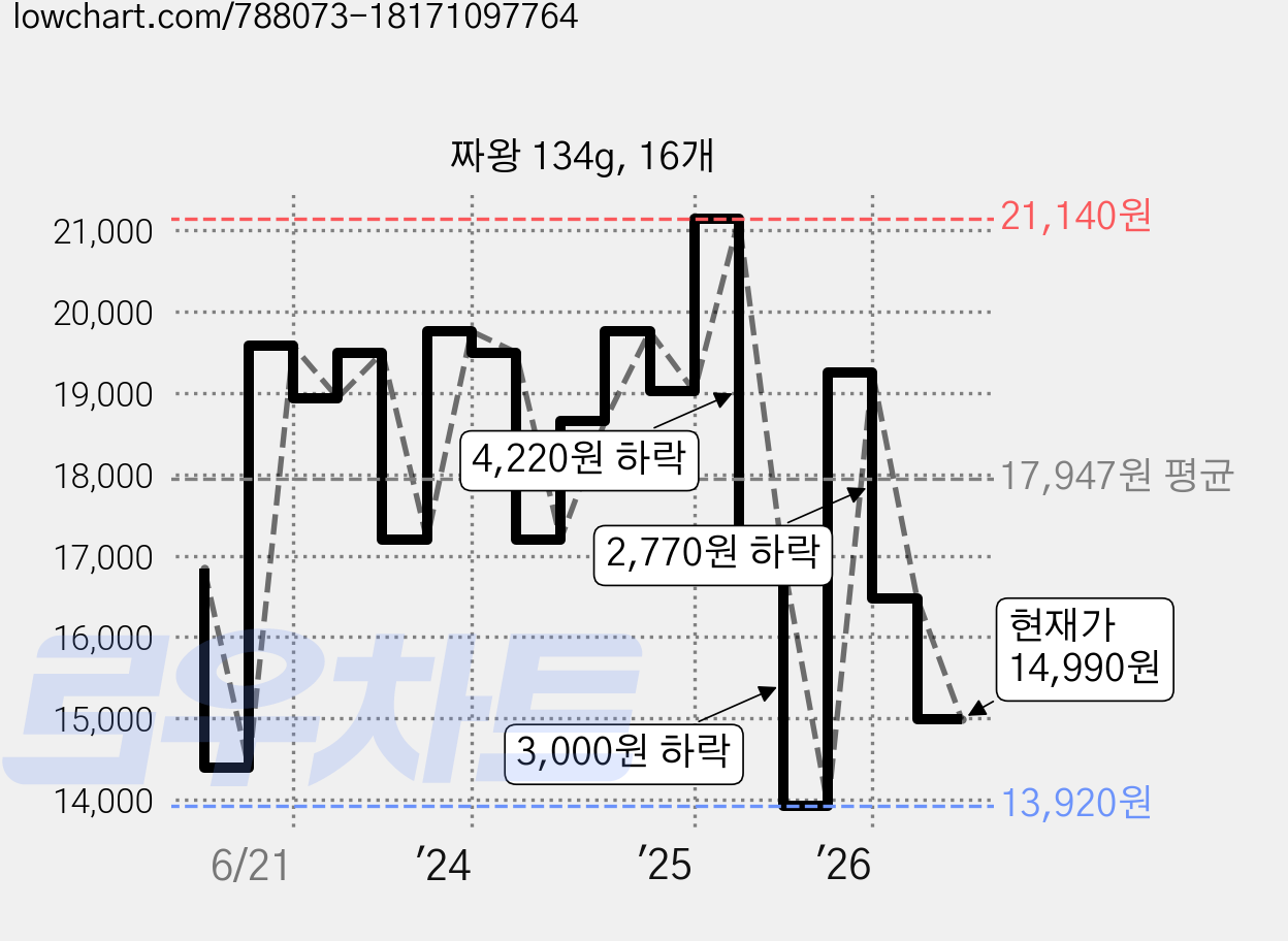 짜왕 134g, 16개 가격 변동 차트, 현재가 14,990원, 관측 최저가 13,920원