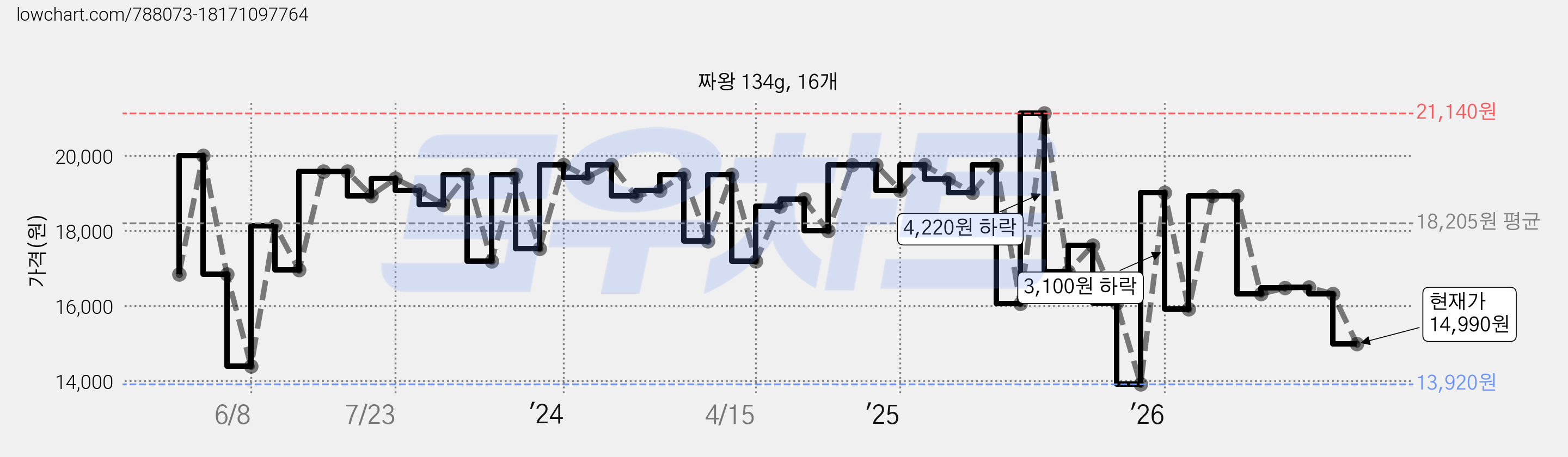 짜왕 134g, 16개 가격 변동 차트, 현재가 14,990원, 관측 최저가 13,920원