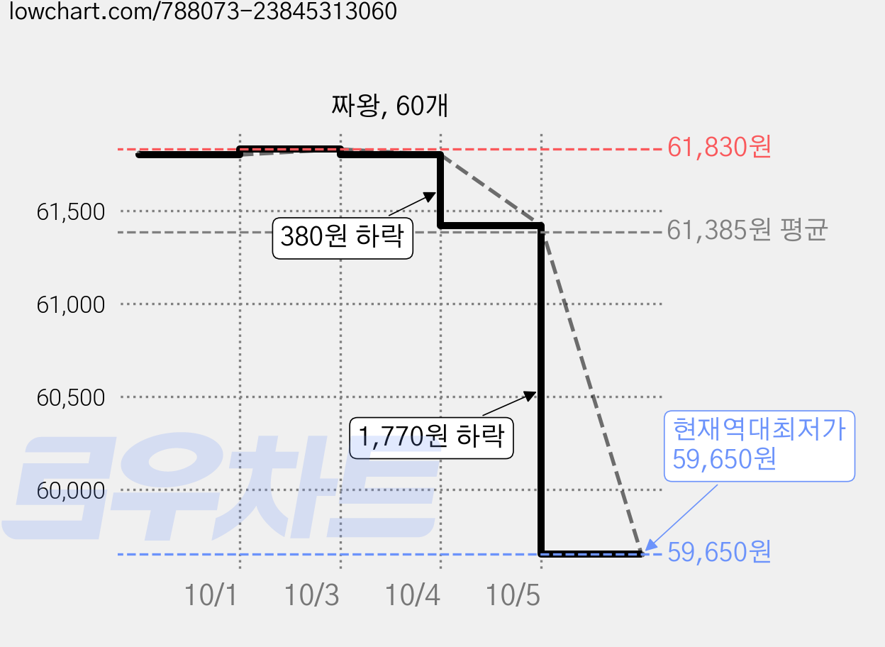 짜왕, 60개 가격 변동 차트, 현재가 59,650원, 역대최저가