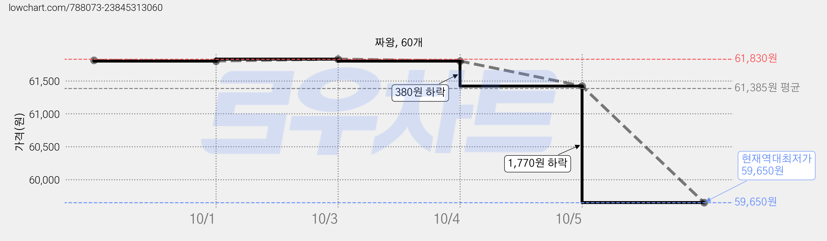 짜왕, 60개 가격 변동 차트, 현재가 59,650원, 역대최저가