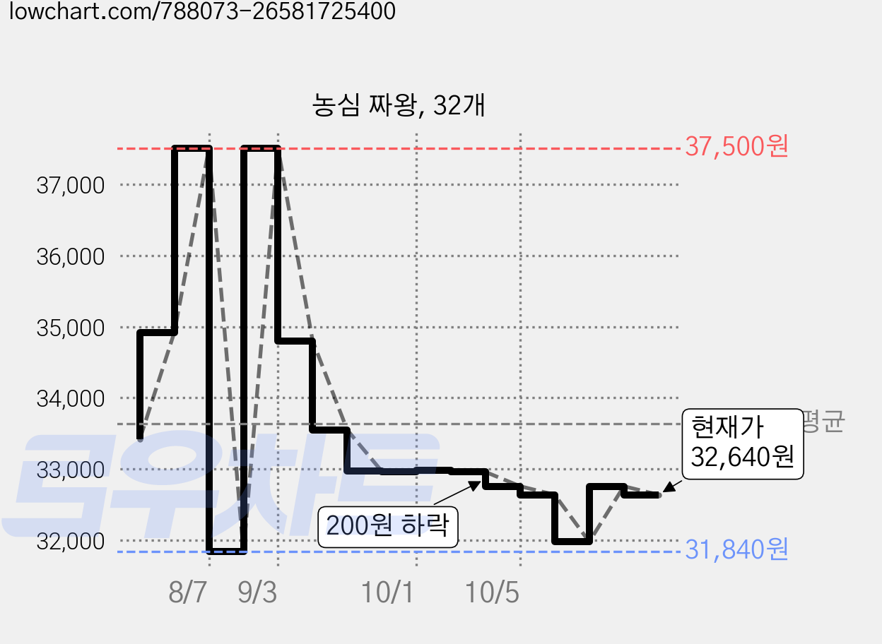 농심 짜왕, 32개 가격 변동 차트, 현재가 30,550원, 역대최저가