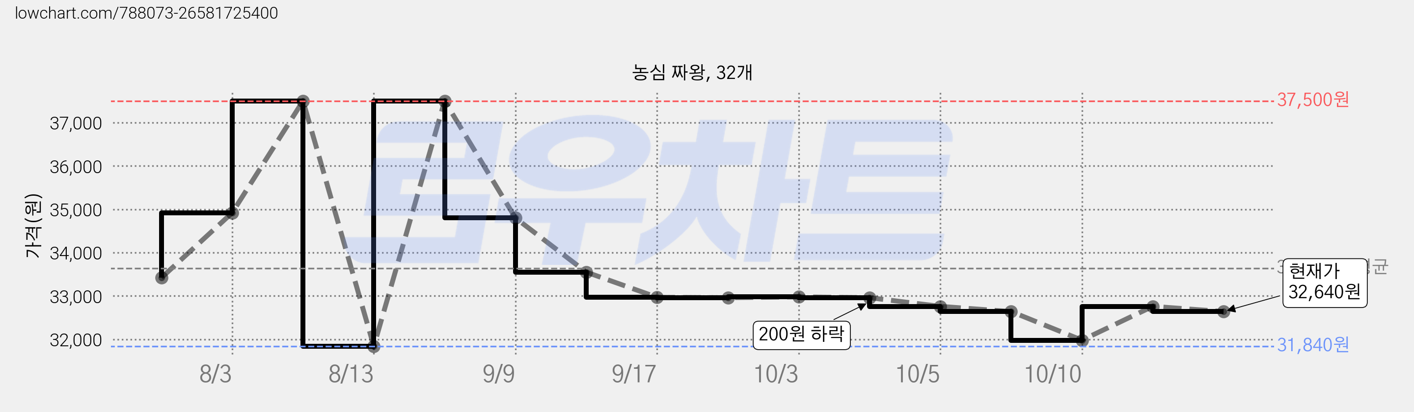 농심 짜왕, 32개 가격 변동 차트, 현재가 30,550원, 역대최저가