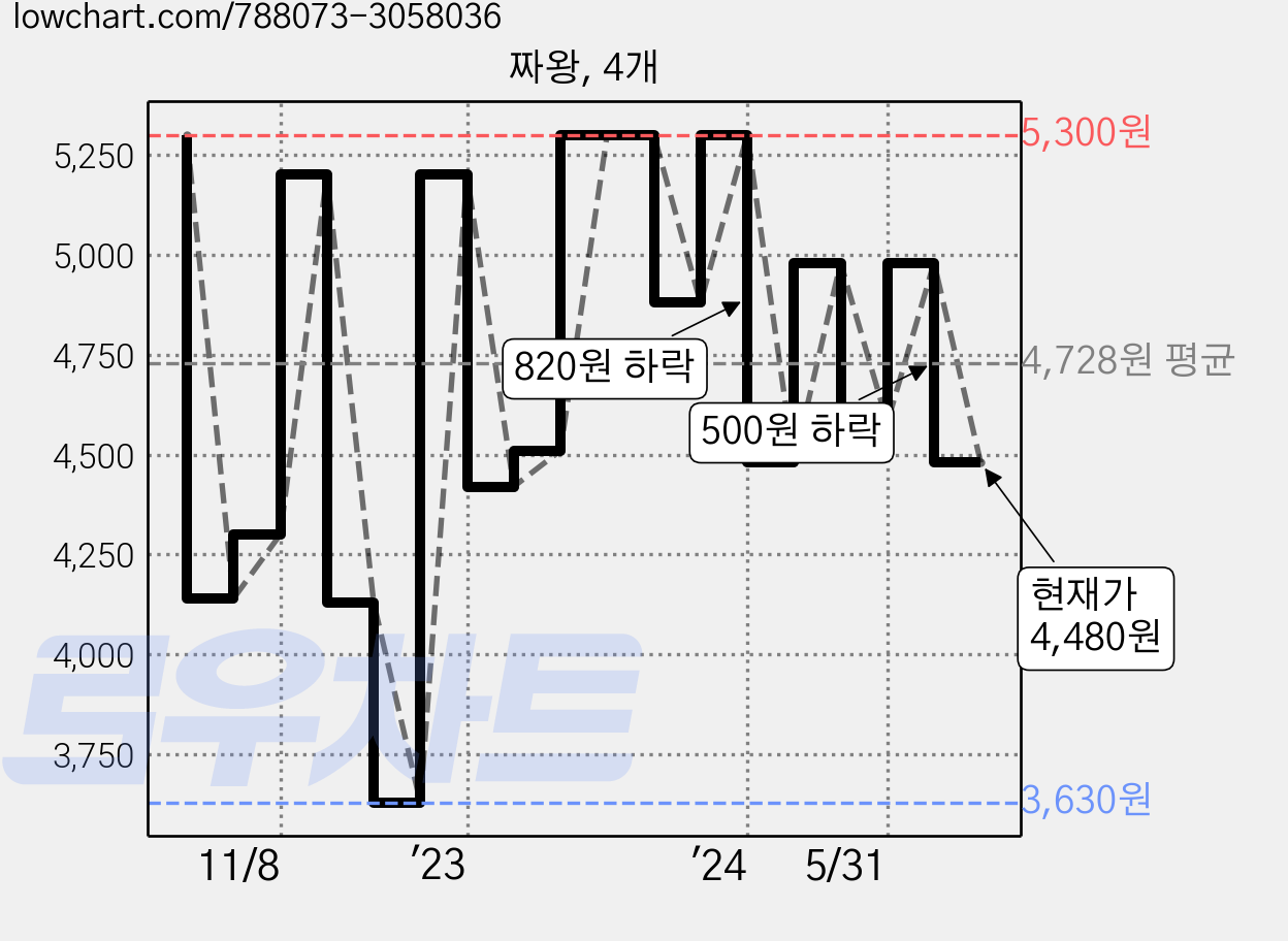짜왕, 4개 가격 변동 차트, 현재가 4,480원, 관측 최저가 3,630원