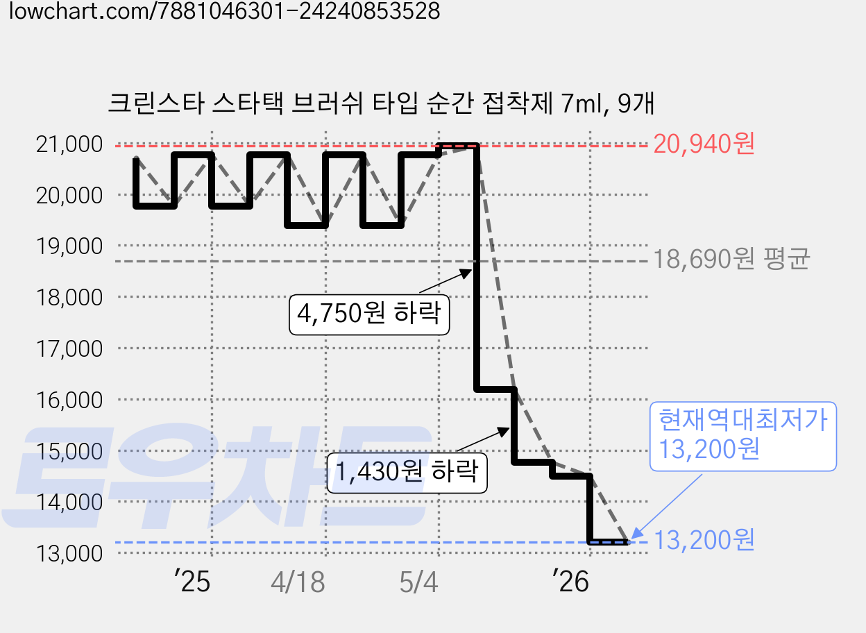 크린스타 스타택 브러쉬 타입 순간 접착제 7ml, 9개 가격 변동 차트, 현재가 13,200원, 역대최저가