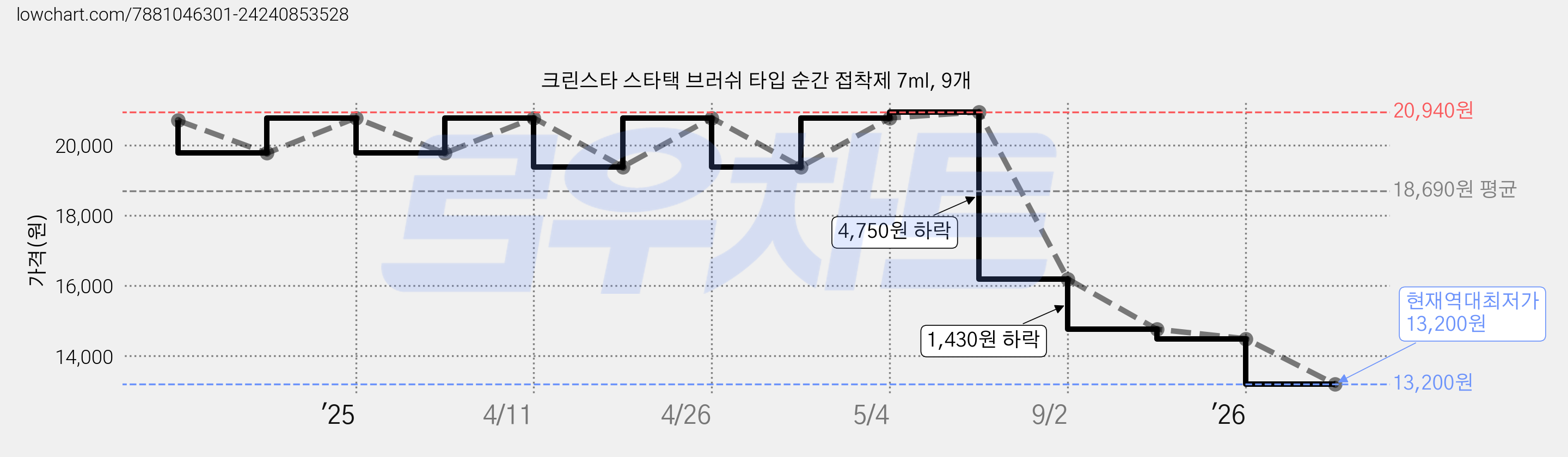 크린스타 스타택 브러쉬 타입 순간 접착제 7ml, 9개 가격 변동 차트, 현재가 13,200원, 역대최저가