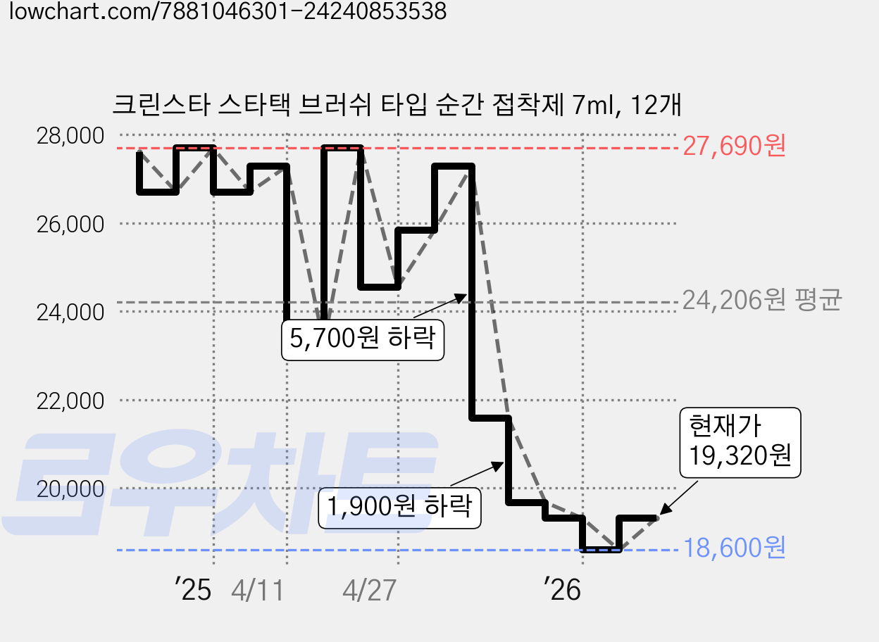 크린스타 스타택 브러쉬 타입 순간 접착제 7ml, 12개 가격 변동 차트, 현재가 18,600원, 역대최저가