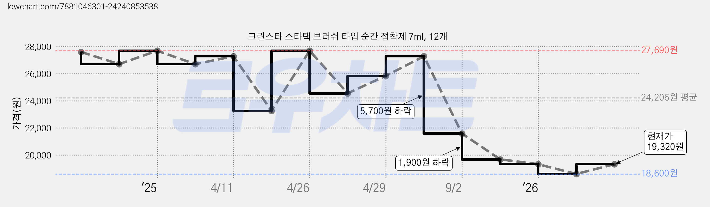크린스타 스타택 브러쉬 타입 순간 접착제 7ml, 12개 가격 변동 차트, 현재가 18,600원, 역대최저가