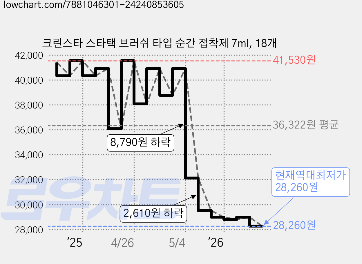 크린스타 스타택 브러쉬 타입 순간 접착제 7ml, 18개 가격 변동 차트, 현재가 28,260원, 역대최저가