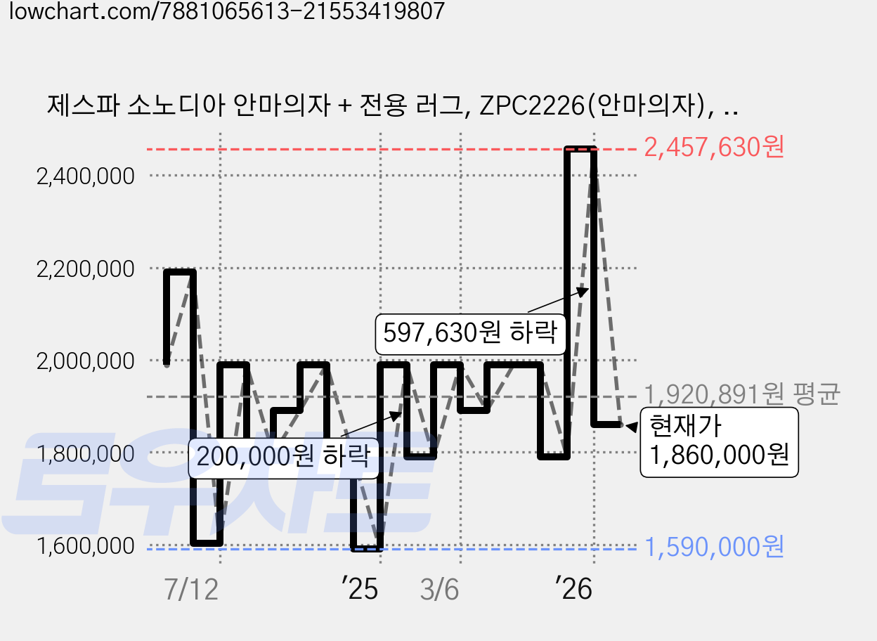 제스파 소노디아 안마의자 + 전용 러그, ZPC2226(안마의자), 소노디아 모던그레이(안마의자), 브라운(러그) 가격 변동 차트, 현재가 1,860,000원, 관측 최저가 1,590,000원