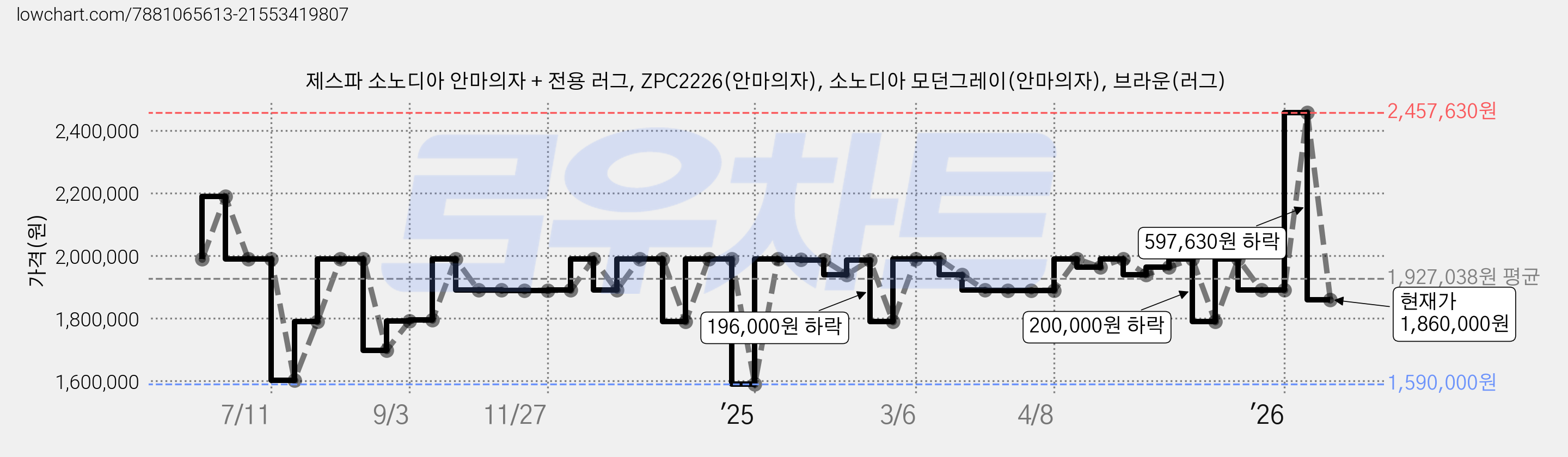 제스파 소노디아 안마의자 + 전용 러그, ZPC2226(안마의자), 소노디아 모던그레이(안마의자), 브라운(러그) 가격 변동 차트, 현재가 1,860,000원, 관측 최저가 1,590,000원