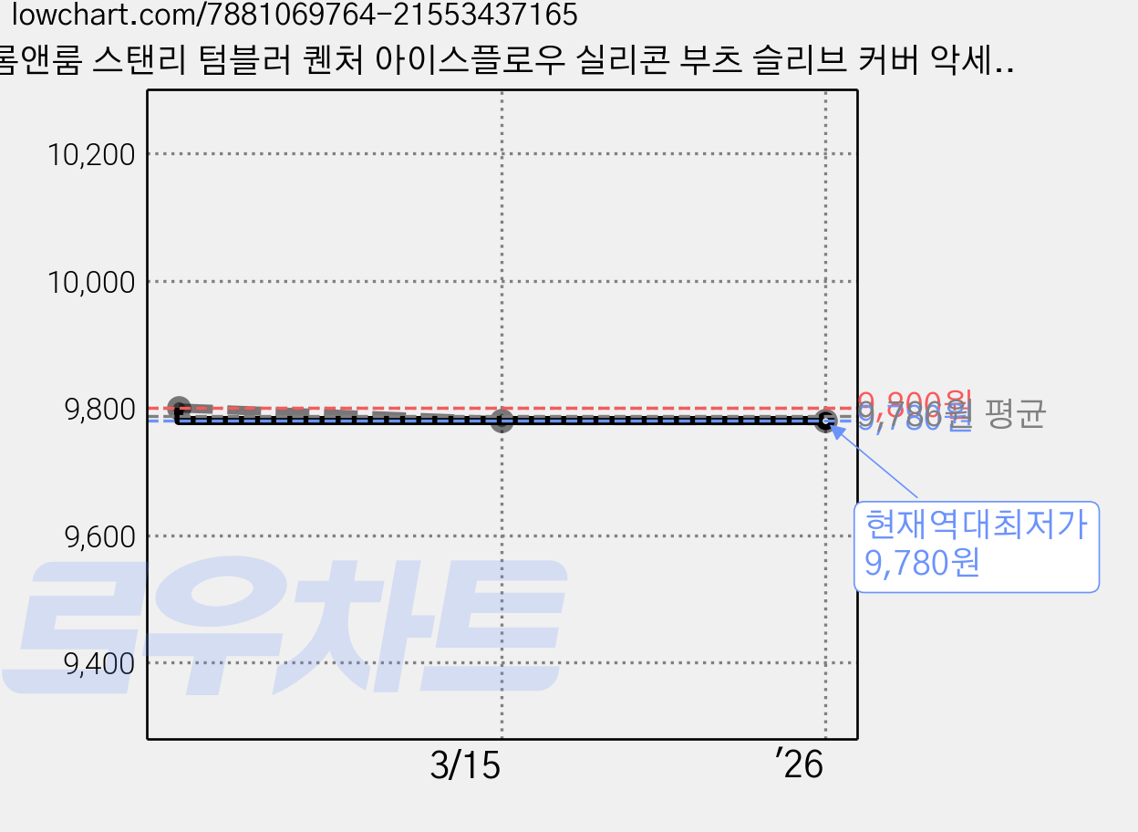 롬앤룸 스탠리 텀블러 퀜처 아이스플로우 실리콘 부츠 슬리브 커버 악세사리, 2개, Gray 가격 변동 차트, 현재가 9,780원, 역대최저가