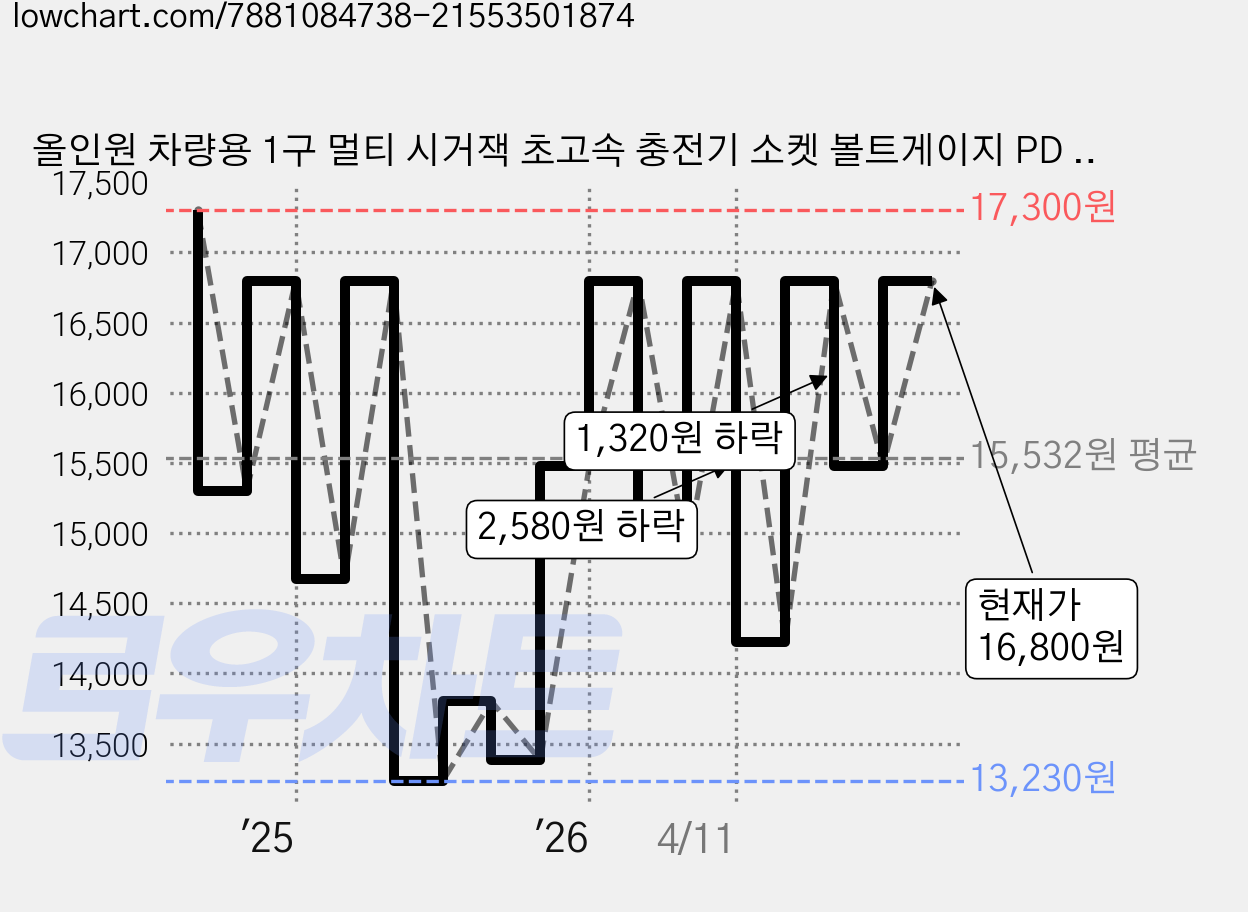 올인원 차량용 1구 멀티 시거잭 초고속 충전기 소켓 볼트게이지 PD USB 3포트 고속충전, 1개 가격 변동 차트, 현재가 16,800원, 관측 최저가 13,230원