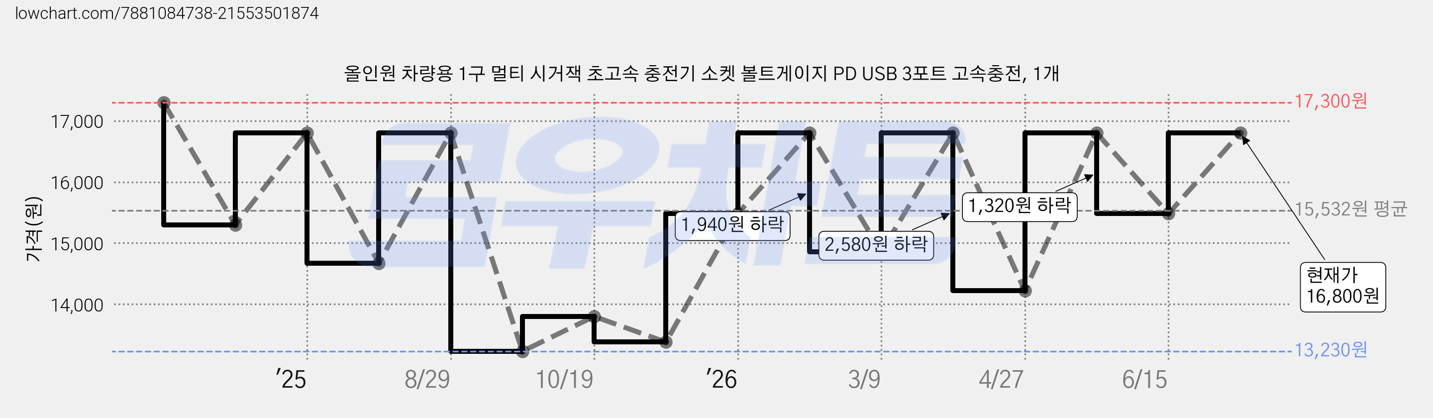 올인원 차량용 1구 멀티 시거잭 초고속 충전기 소켓 볼트게이지 PD USB 3포트 고속충전, 1개 가격 변동 차트, 현재가 16,800원, 관측 최저가 13,230원