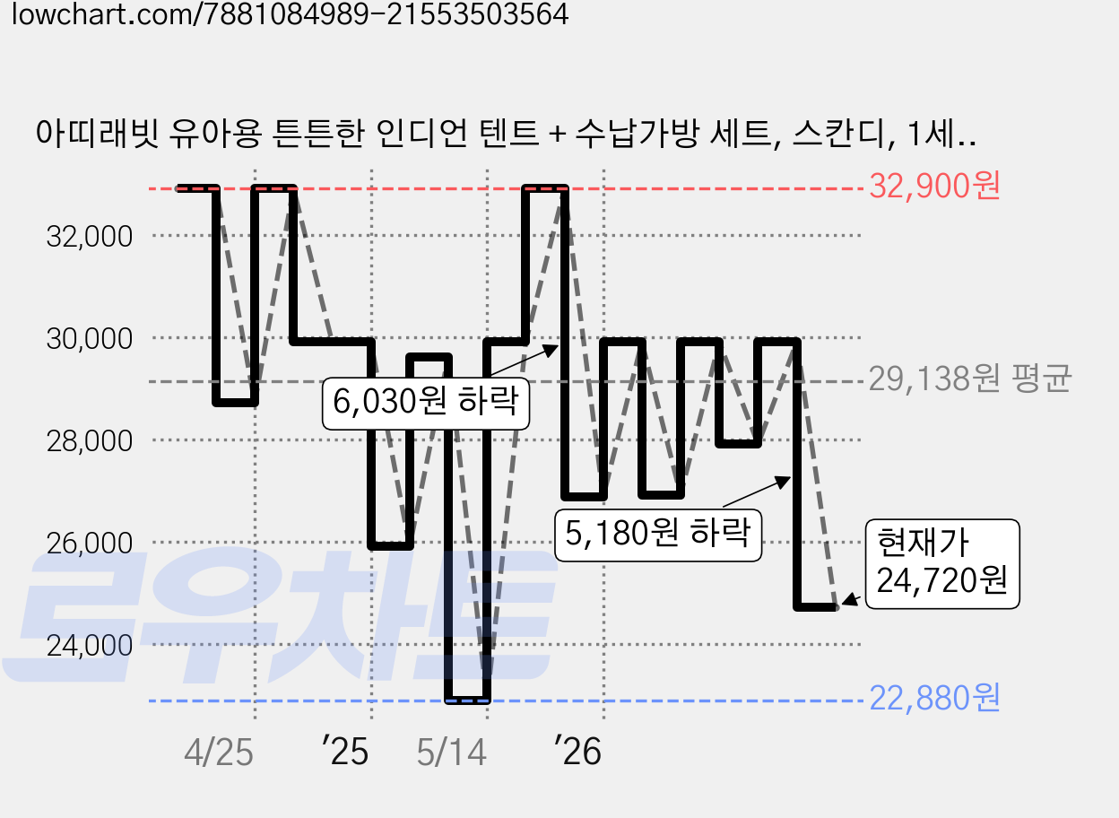 아띠래빗 유아용 튼튼한 인디언 텐트 + 수납가방 세트, 스칸디, 1세트 가격 변동 차트, 현재가 24,720원, 관측 최저가 22,880원