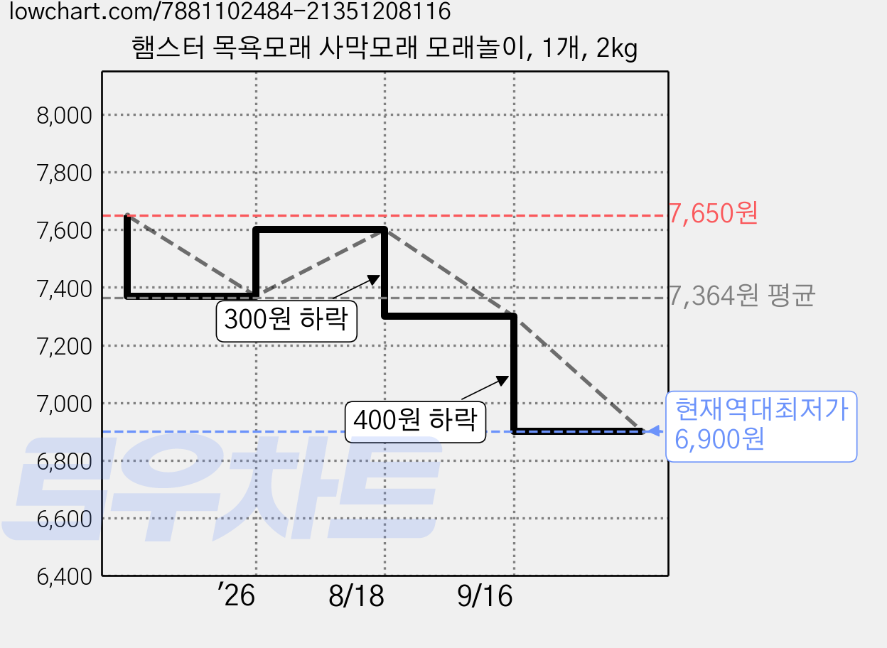 햄스터 목욕모래 사막모래 모래놀이, 1개, 2kg 가격 변동 차트, 현재가 6,900원, 역대최저가