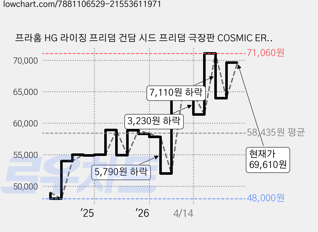 프라홈 HG 라이징 프리덤 건담 시드 프리덤 극장판 COSMIC ERA 프리홈정밀니퍼 포함, 1개 가격 변동 차트, 현재가 69,610원, 관측 최저가 48,000원