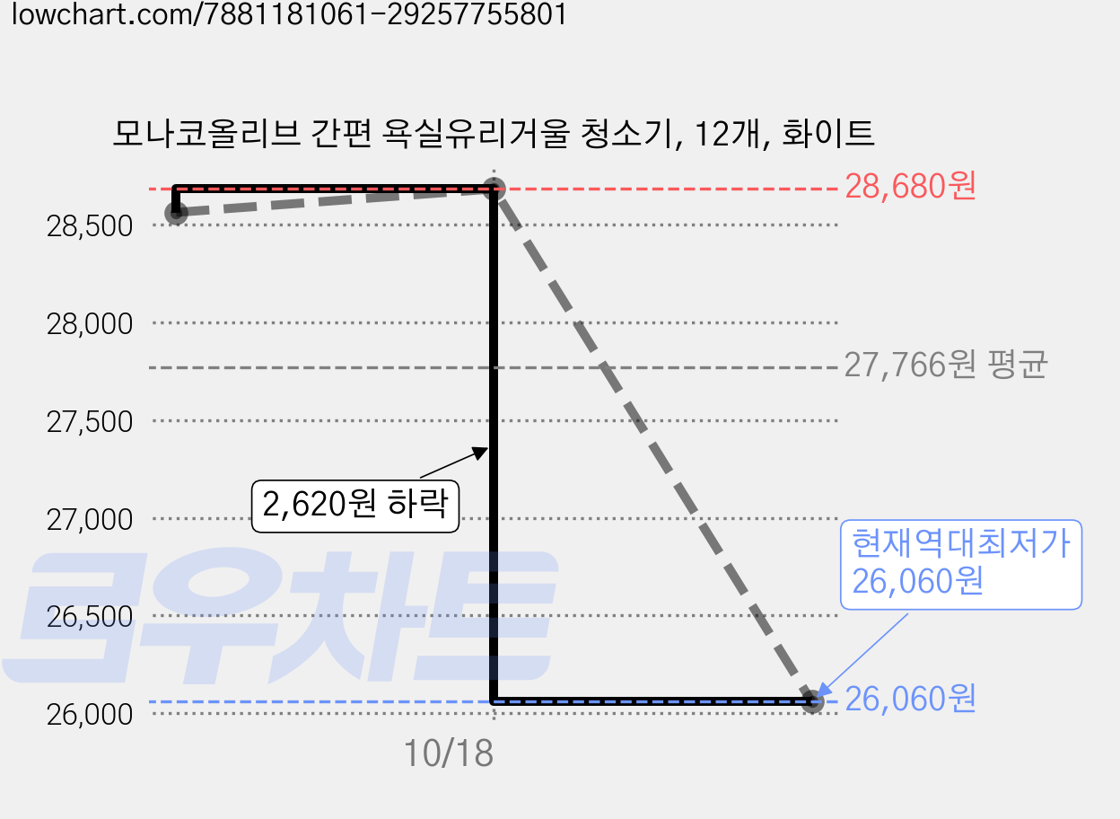 모나코올리브 간편 욕실유리거울 청소기, 12개, 화이트 가격 변동 차트, 현재가 26,060원, 역대최저가
