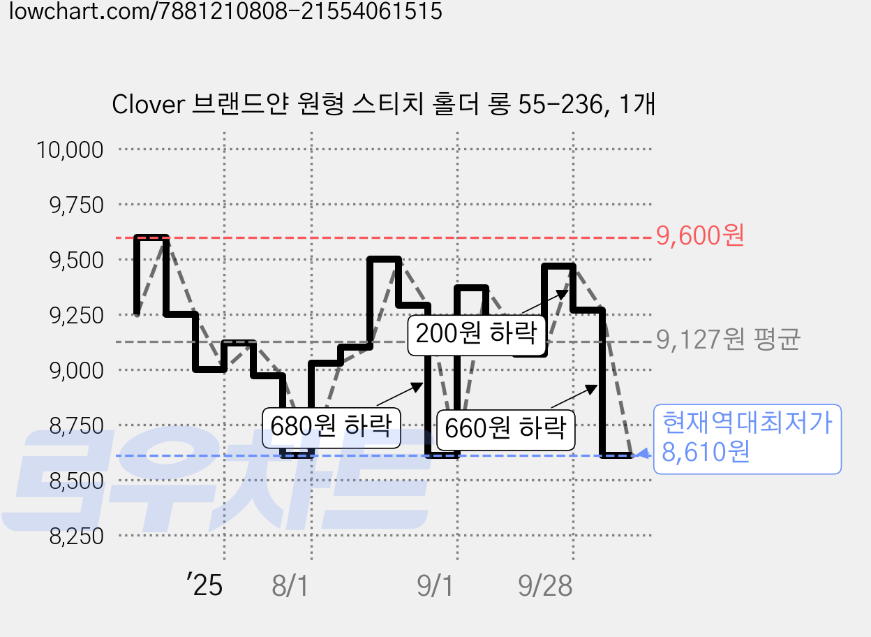 Clover 브랜드얀 원형 스티치 홀더 롱 55-236, 1개 가격 변동 차트, 현재가 8,610원, 역대최저가