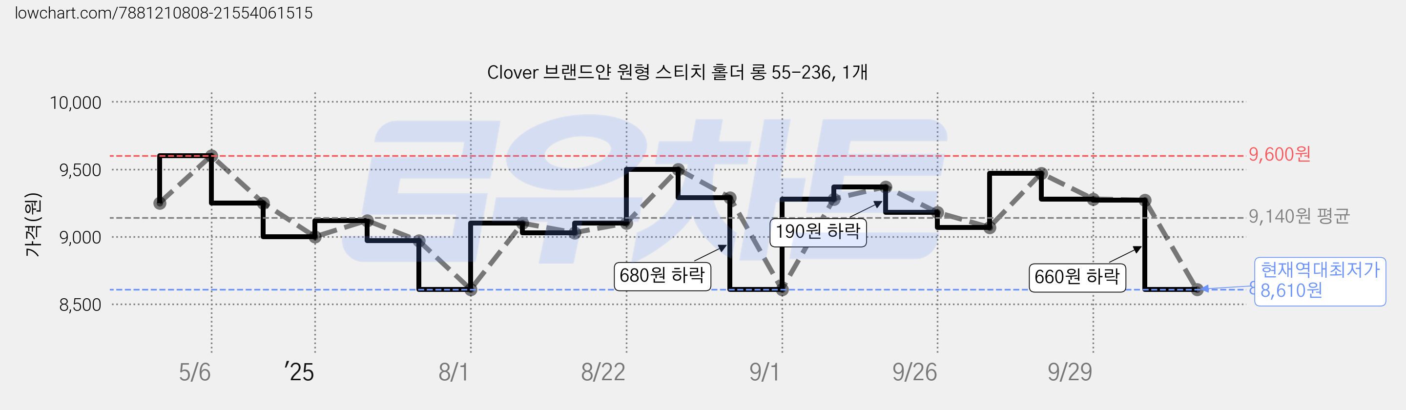 Clover 브랜드얀 원형 스티치 홀더 롱 55-236, 1개 가격 변동 차트, 현재가 8,610원, 역대최저가
