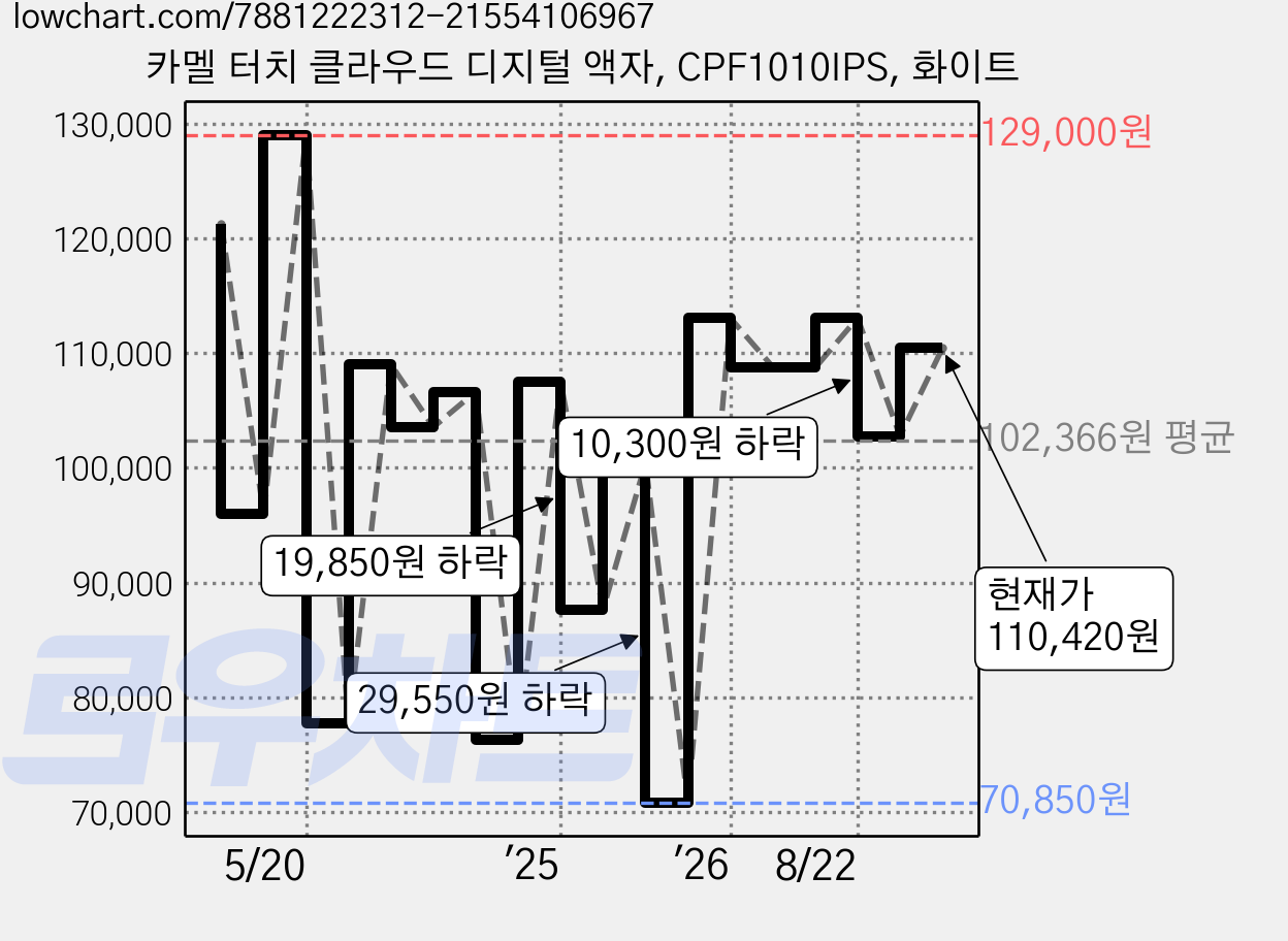 카멜 터치 클라우드 디지털 액자, CPF1010IPS, 화이트 가격 변동 차트, 현재가 110,420원, 관측 최저가 70,850원